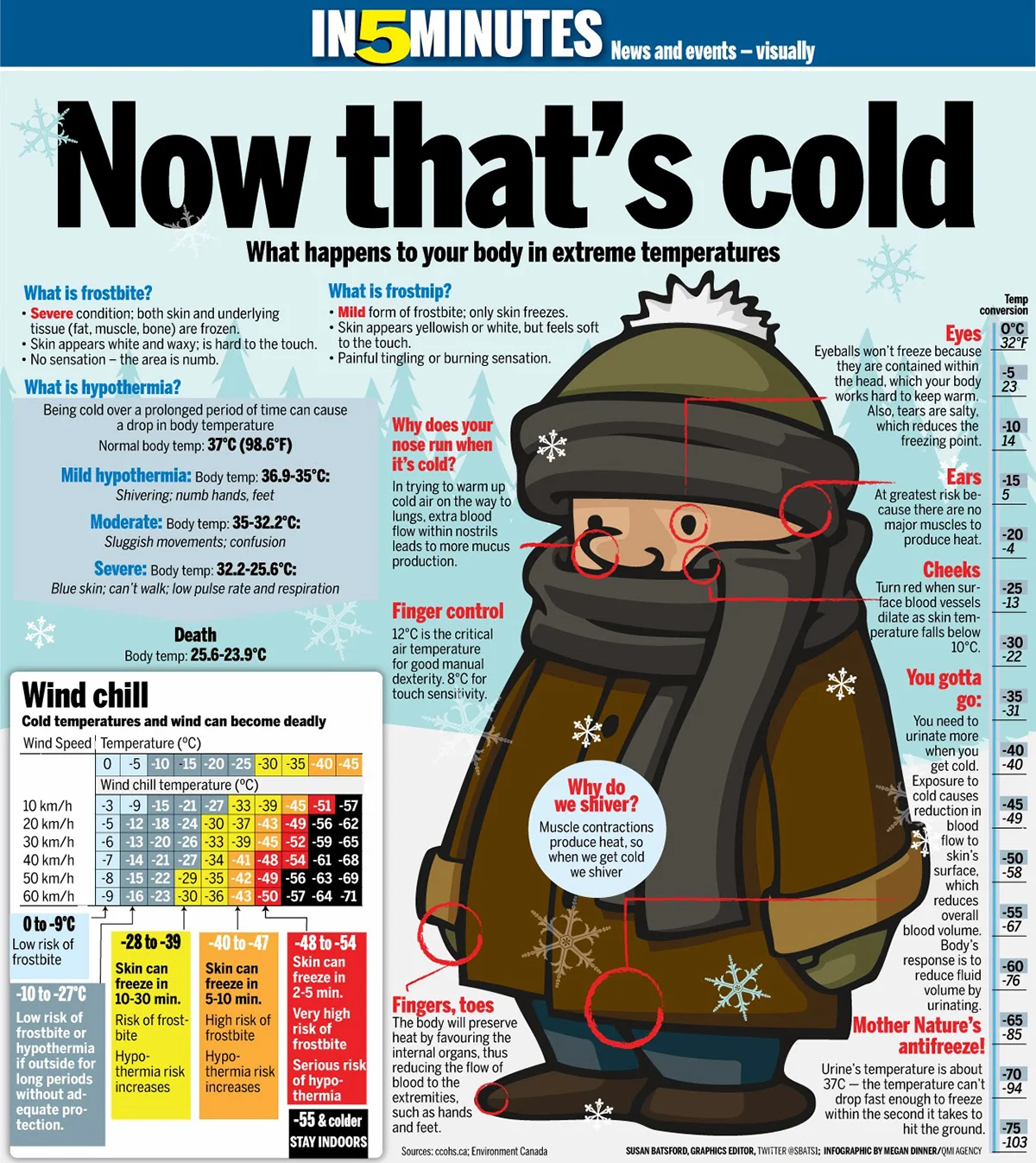Featured image for “Severe Cold and the Human Body”